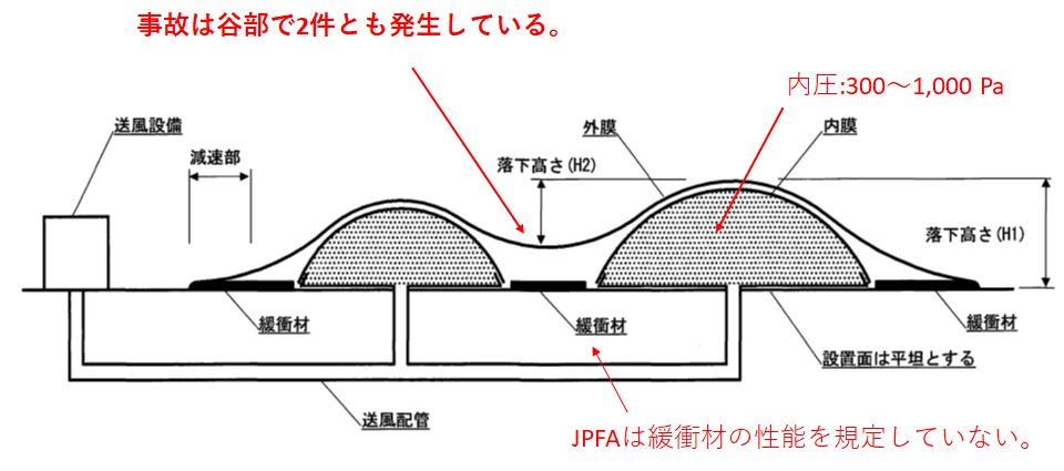 ふわふわドームの構造、JPFA 図5.13.1.1(1)より引用