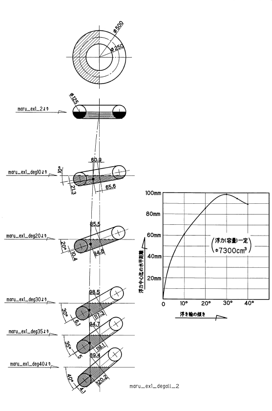 「図T-7 浮心中心距離と浮き輪の傾き」img209.jpg
