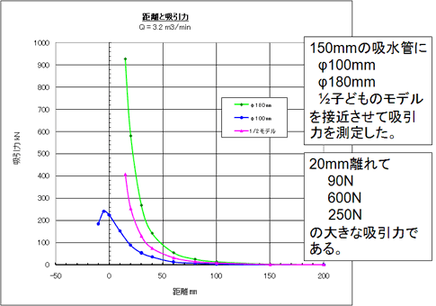 「150mm吸水管口における吸引力」img615.gif